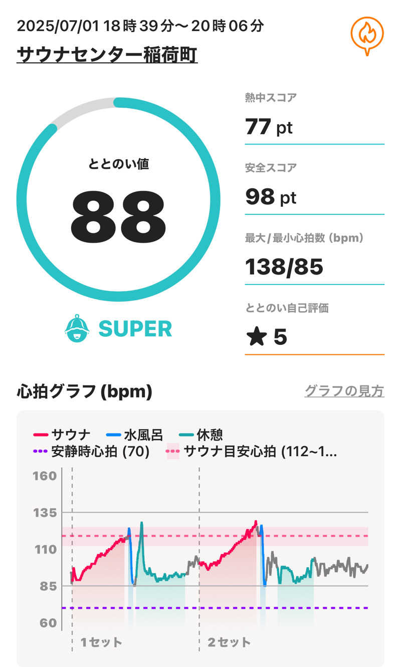 sauna_hoppyさんのサウナセンター稲荷町(旧サウナホテルニュー大泉 稲荷町店)のサ活写真