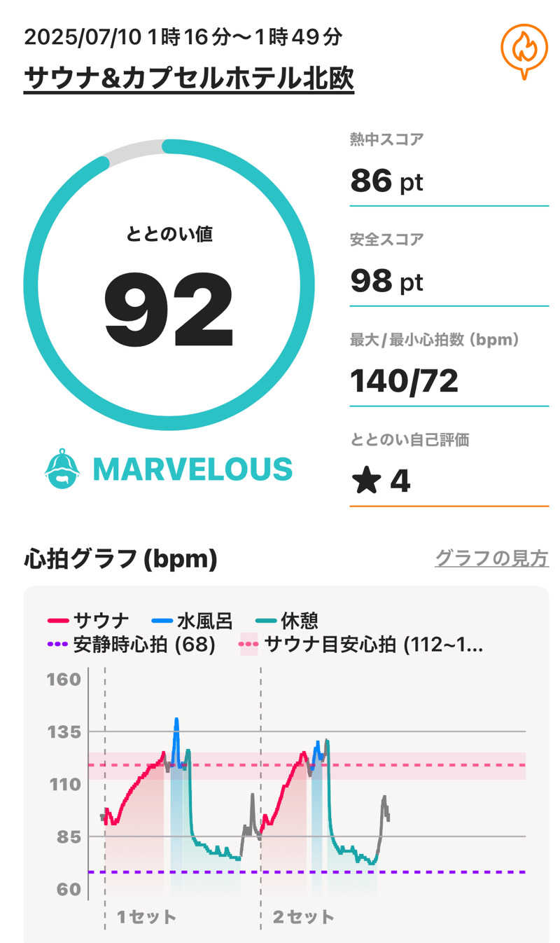 sauna_hoppyさんのサウナ&カプセルホテル 北欧のサ活写真