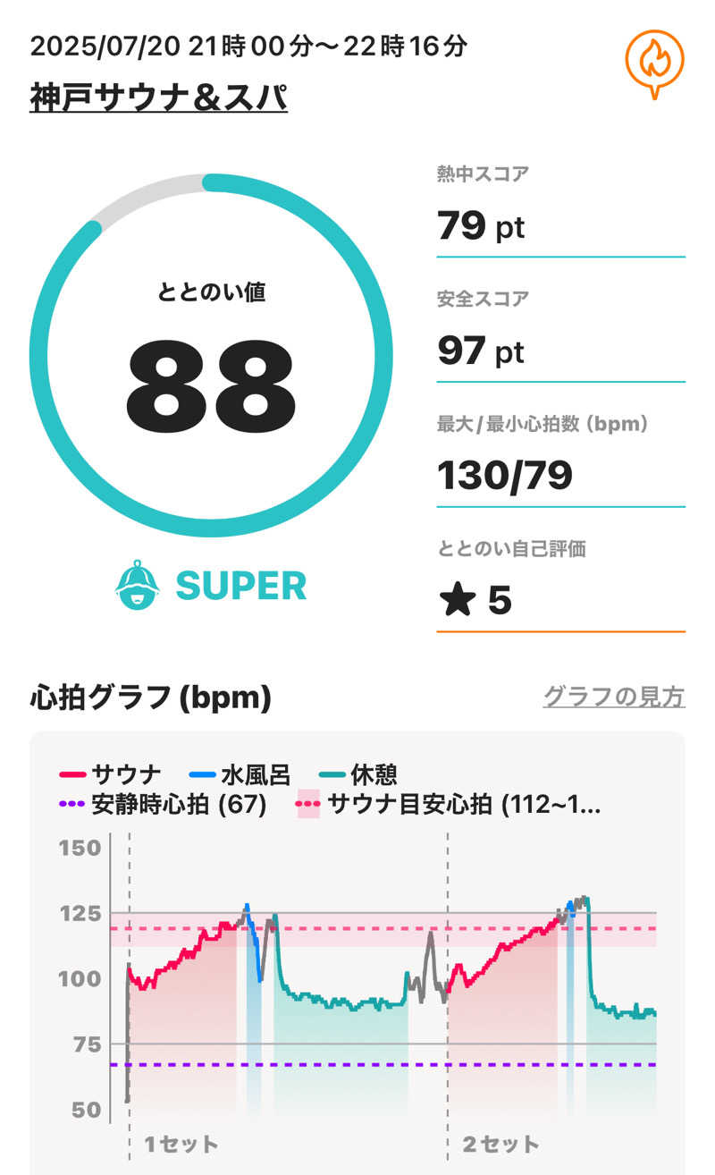sauna_hoppyさんの神戸サウナ&スパのサ活写真