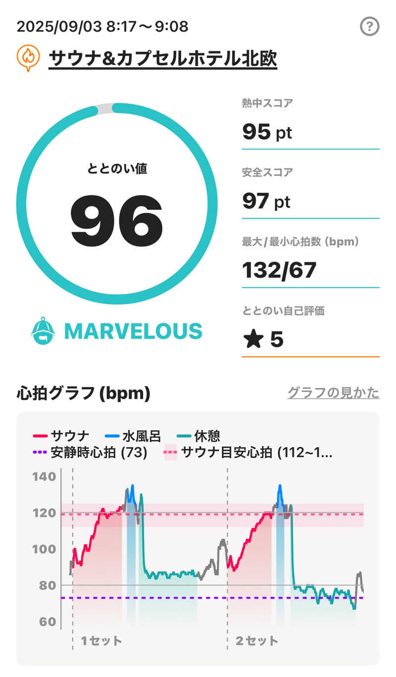 sauna_hoppyさんのサウナ&カプセルホテル 北欧のサ活写真