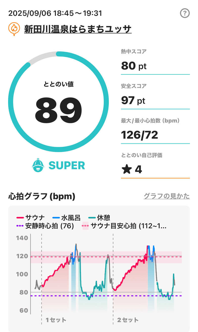sauna_hoppyさんの新田川温泉はらまちユッサのサ活写真