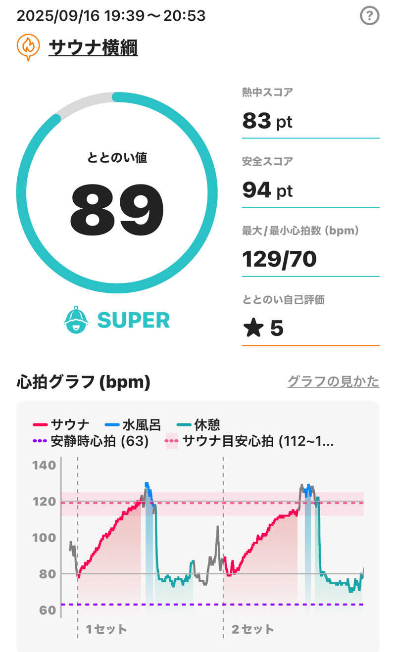 sauna_hoppyさんのサウナ横綱 本川越店のサ活写真
