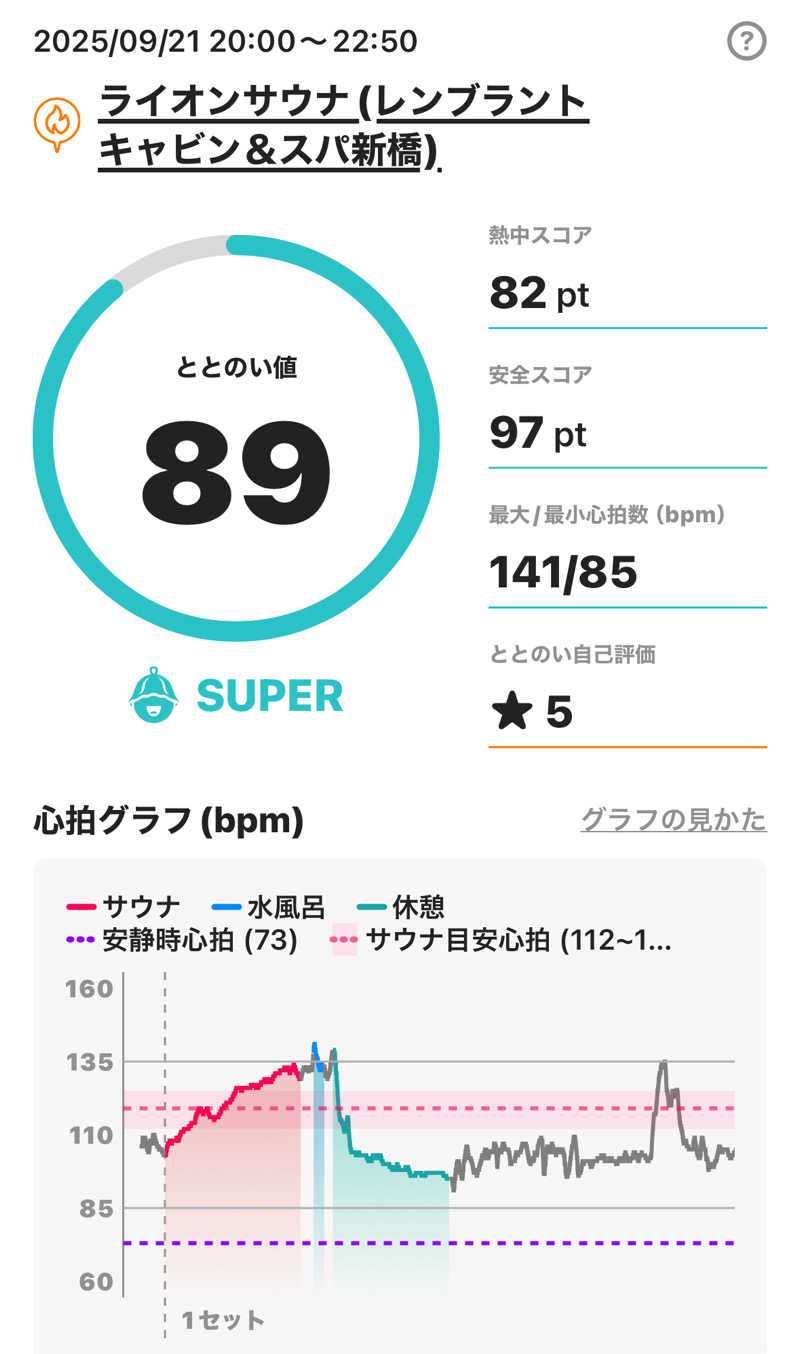 sauna_hoppyさんのライオンサウナ新橋 (レンブラントキャビン&スパ新橋内)のサ活写真