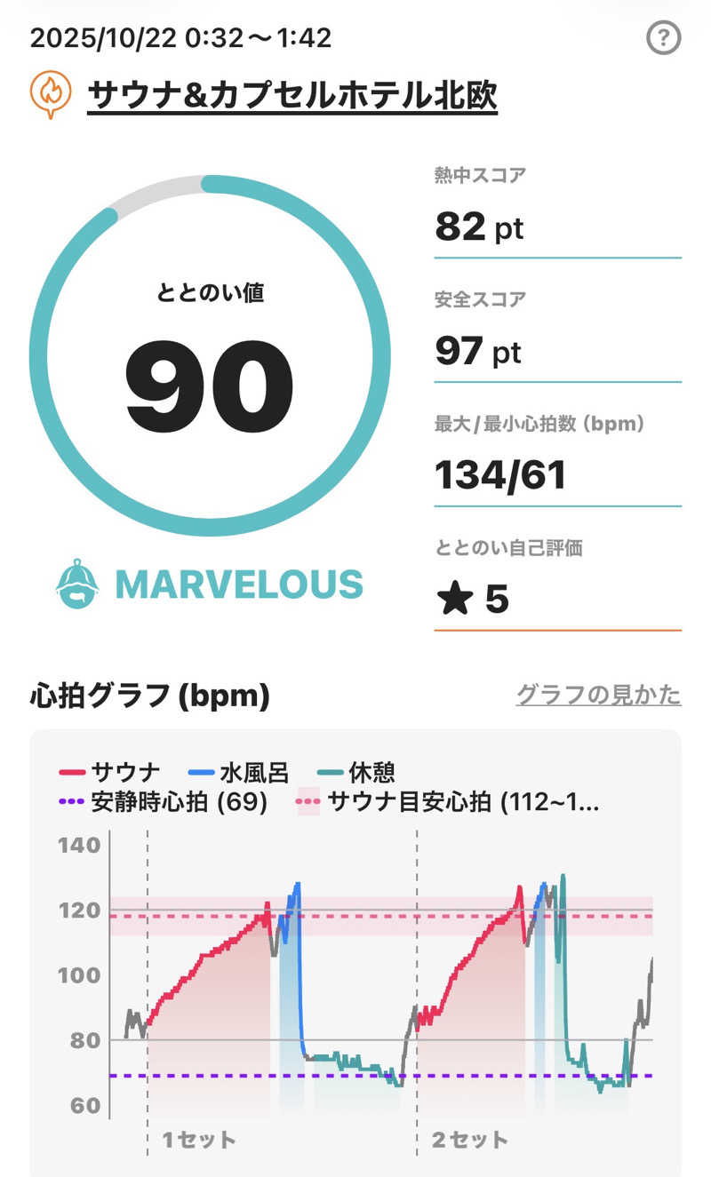 sauna_hoppyさんのサウナ&カプセルホテル 北欧のサ活写真