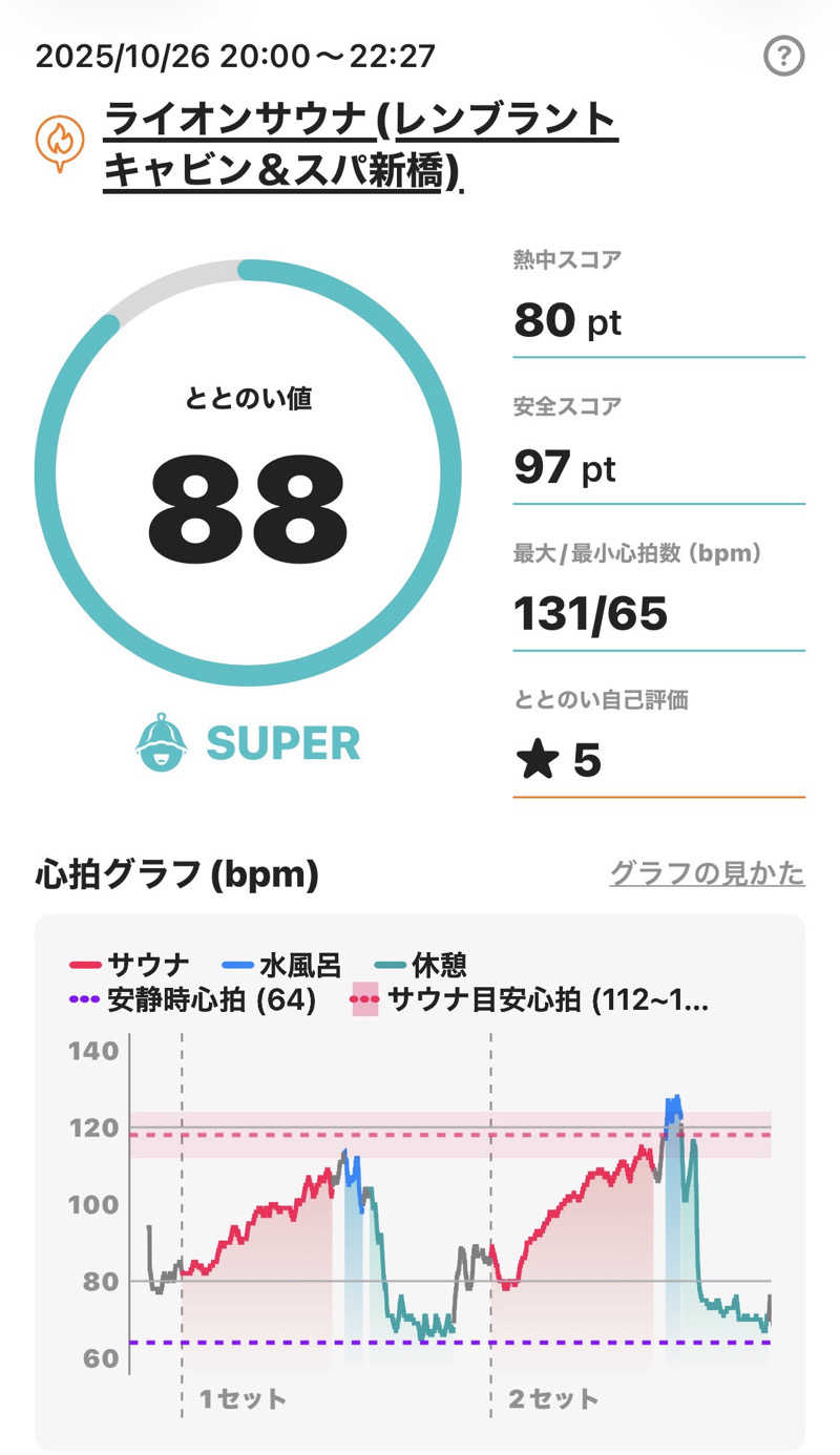 sauna_hoppyさんのライオンサウナ新橋 (レンブラントキャビン&スパ新橋内)のサ活写真