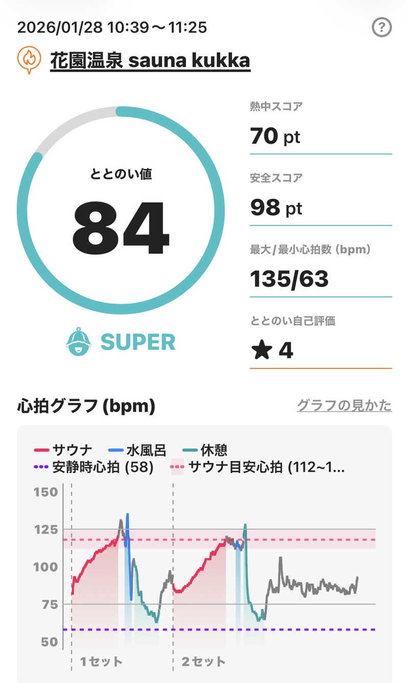 sauna_hoppyさんの花園温泉 sauna kukkaのサ活写真