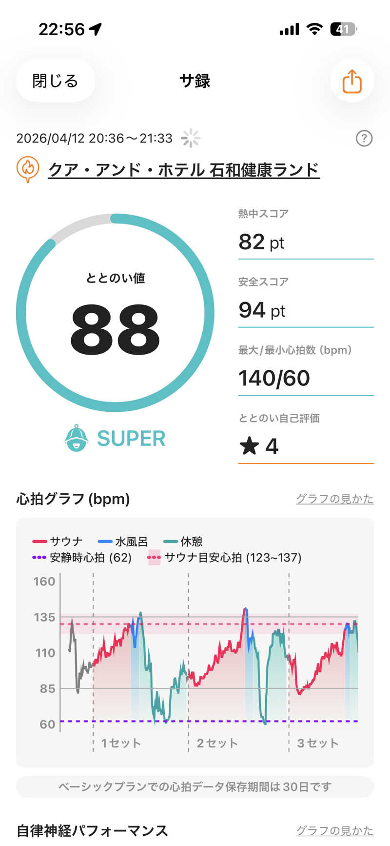myさんの石和健康ランドのサ活写真