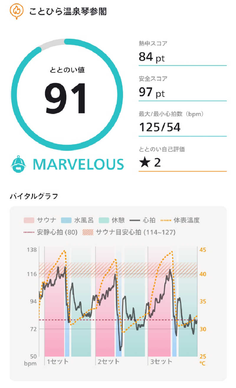 Haruhisa-moさんのことひら温泉琴参閣のサ活写真