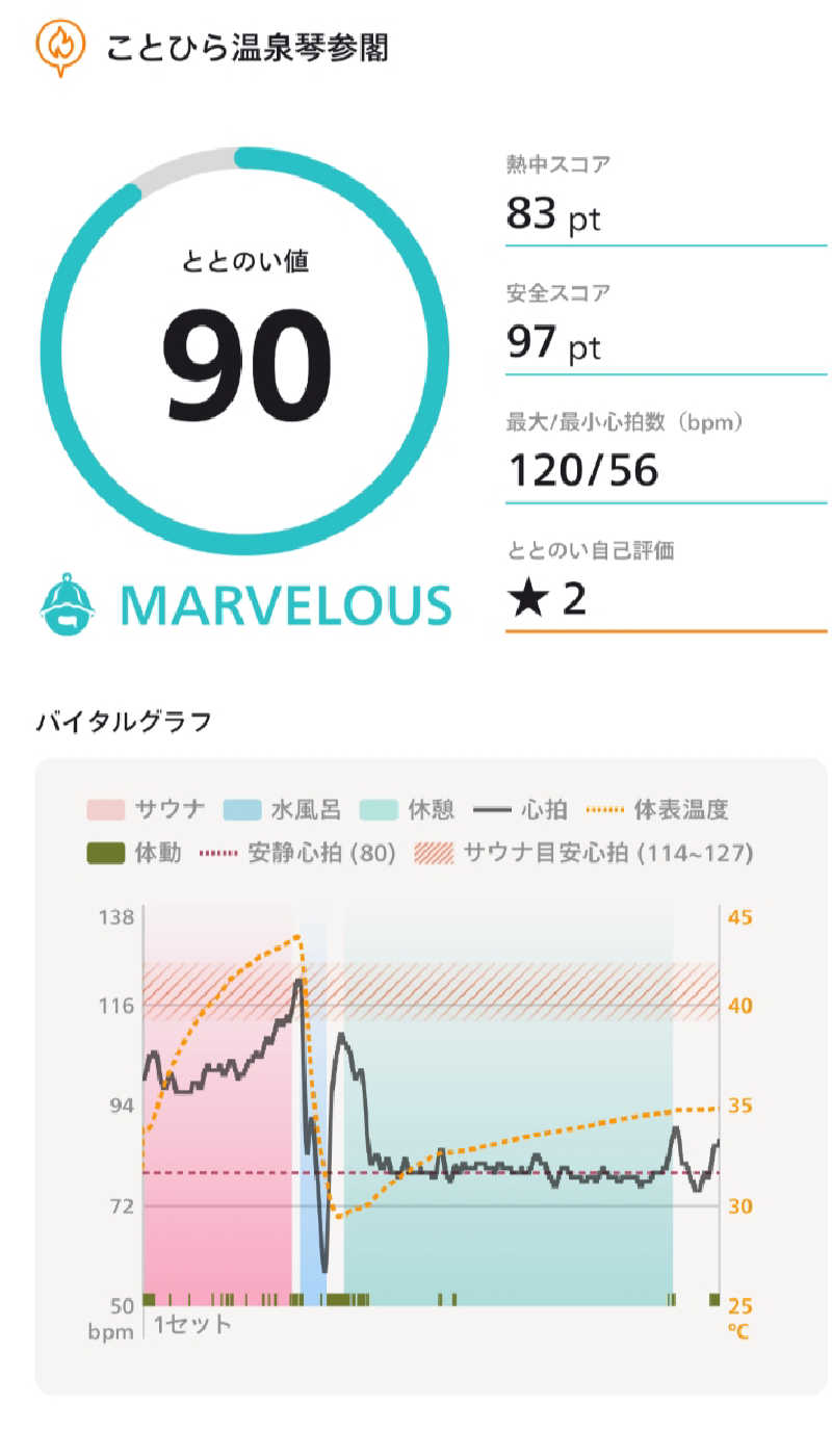 Haruhisa-moさんのことひら温泉琴参閣のサ活写真