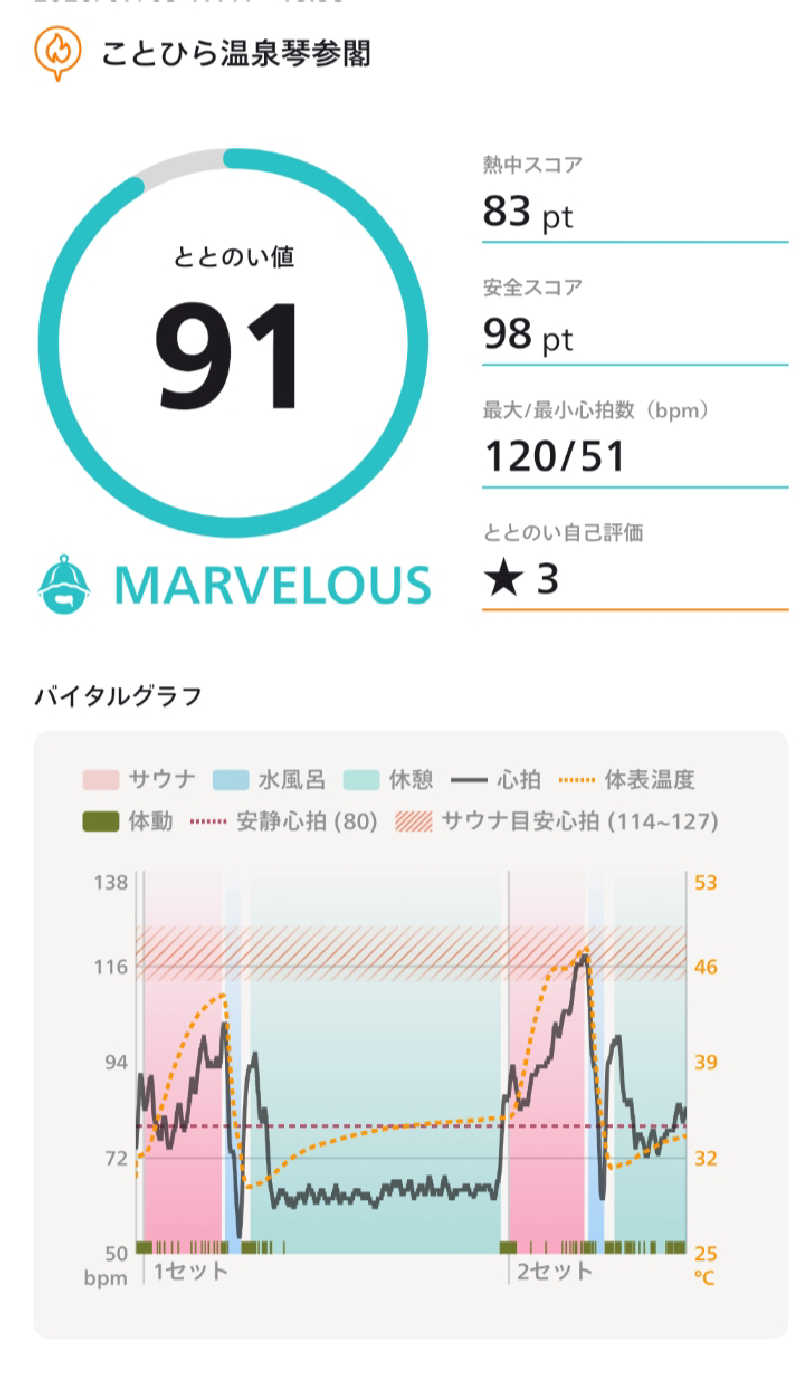 Haruhisa-moさんのことひら温泉琴参閣のサ活写真