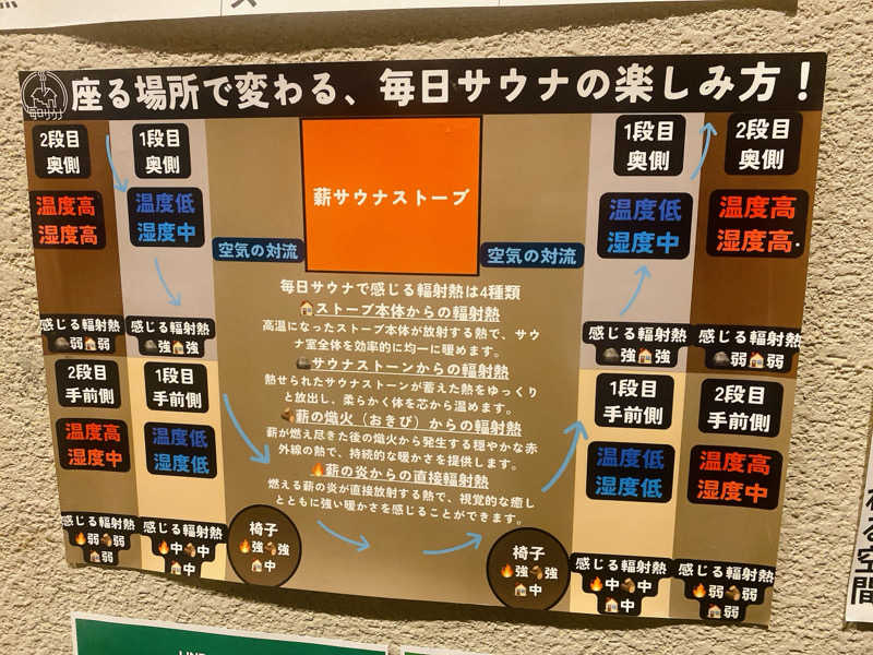 にわかサウナ〜PINE🥳(まっちゃん)さんの毎日サウナ 前橋本店のサ活写真