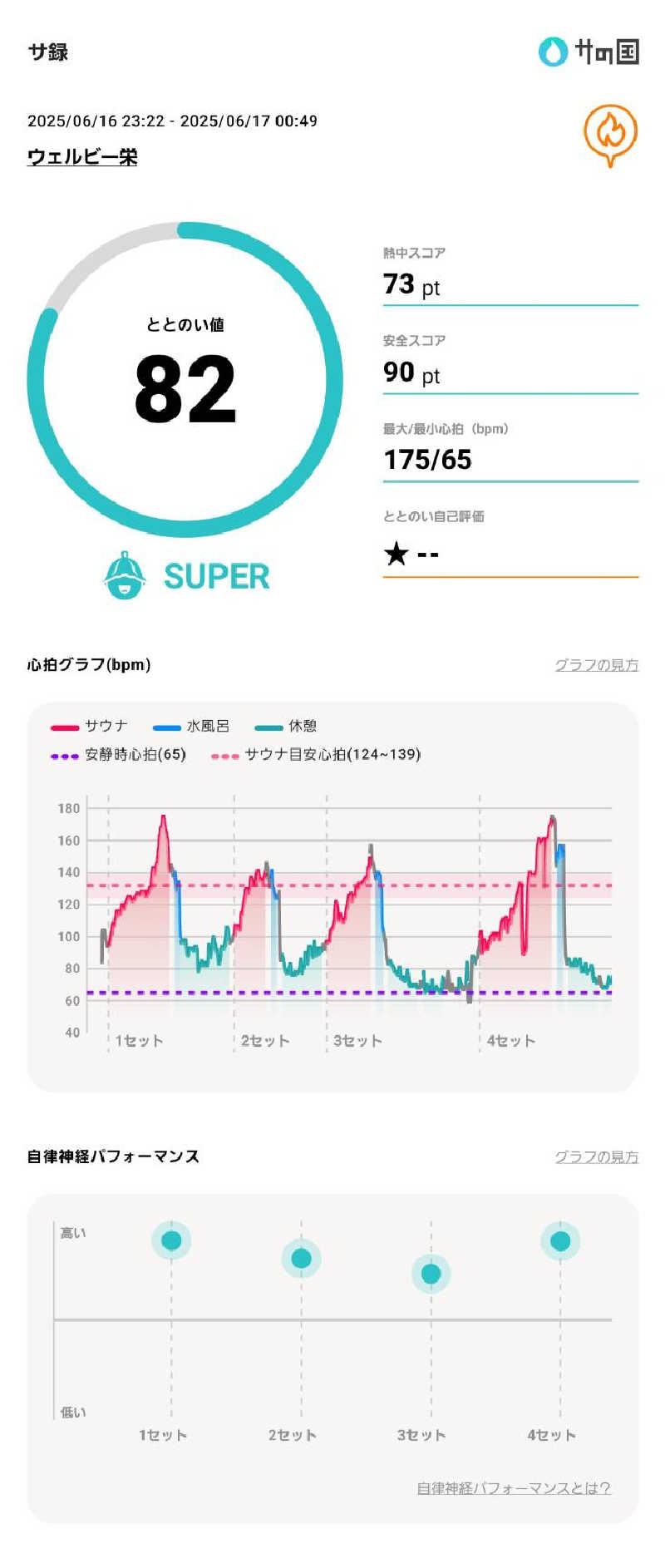 耕太さんのウェルビー栄のサ活写真