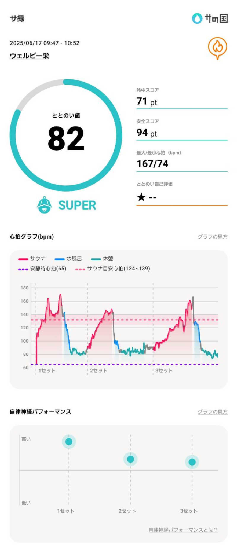 耕太さんのウェルビー栄のサ活写真