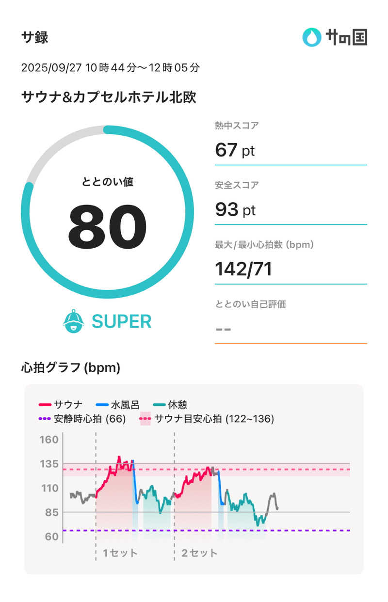 betaさんのサウナ&カプセルホテル 北欧のサ活写真