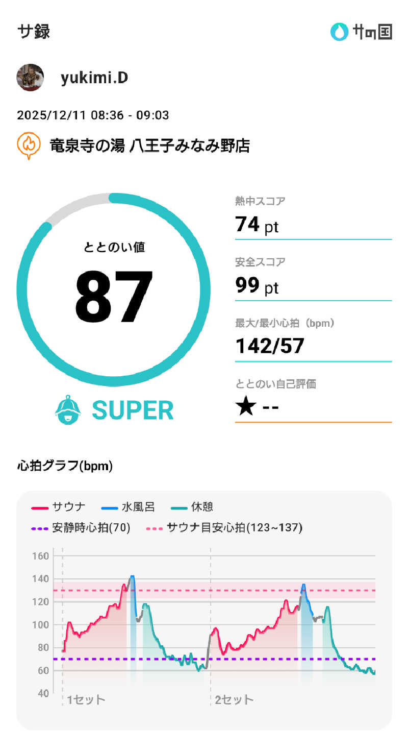 yukimi.Dさんの竜泉寺の湯 八王子みなみ野店のサ活写真