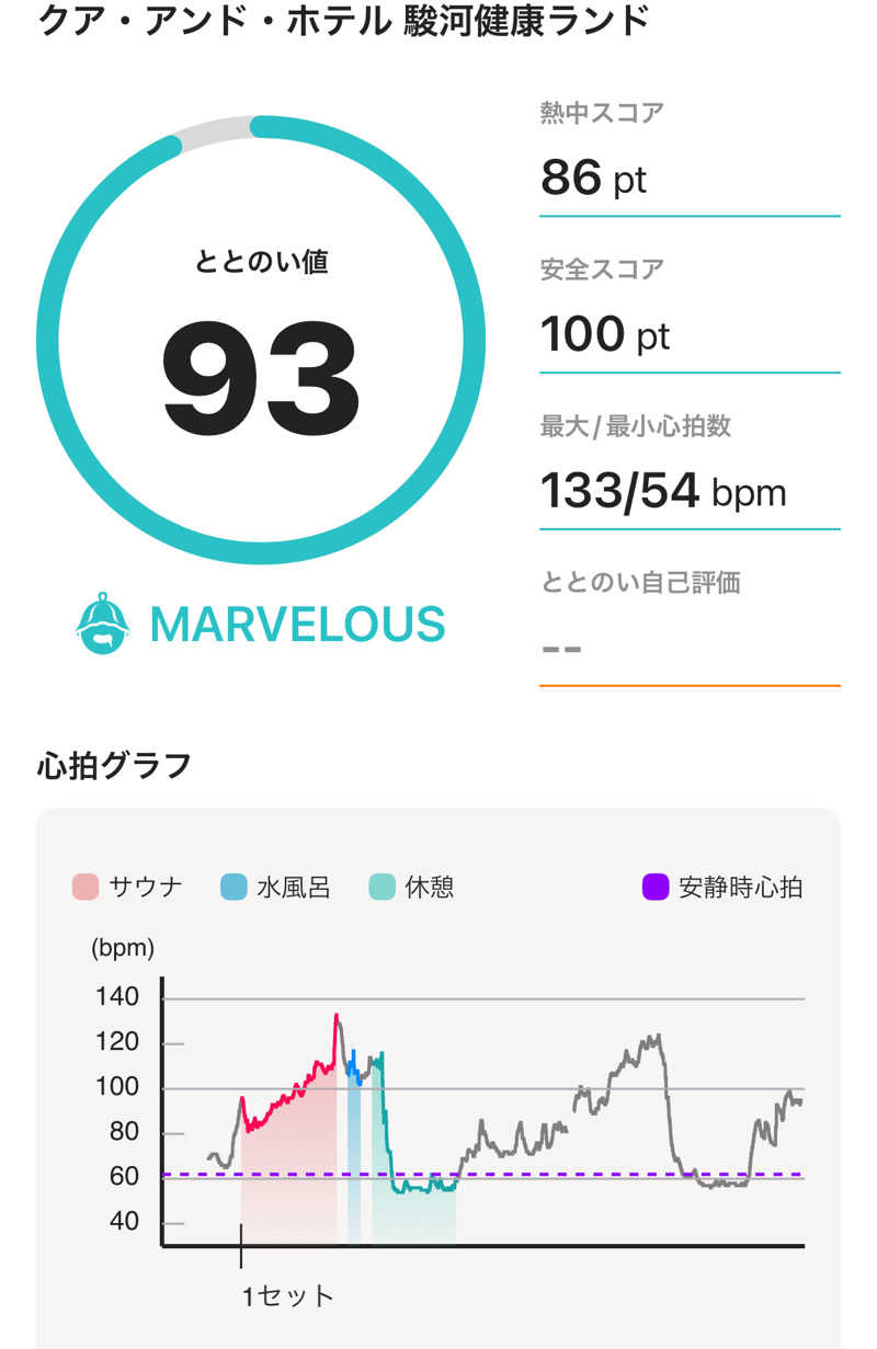 いつきさんの駿河健康ランドのサ活写真