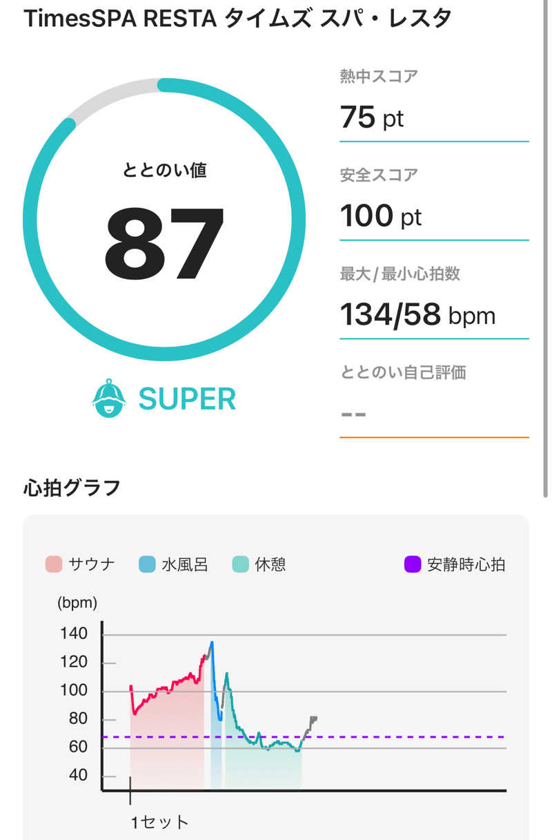 いつきさんのタイムズ スパ・レスタのサ活写真