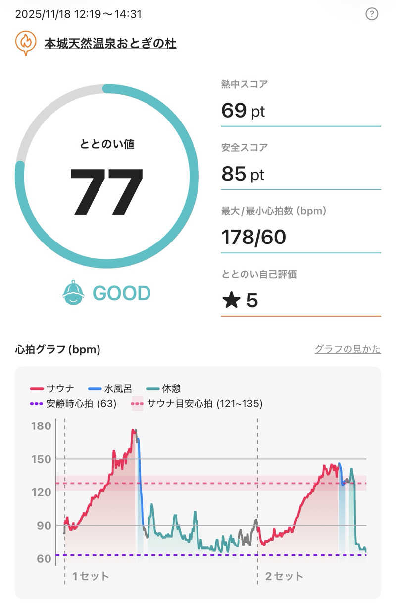 BIG BOSSさんの天然温泉おとぎの杜のサ活写真