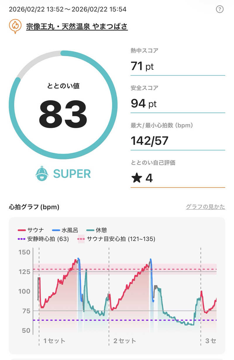 BIG BOSSさんの宗像王丸・天然温泉 やまつばさのサ活写真