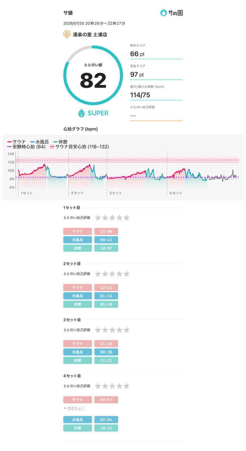 下段好きおっさんさんの湯楽の里 土浦店のサ活写真
