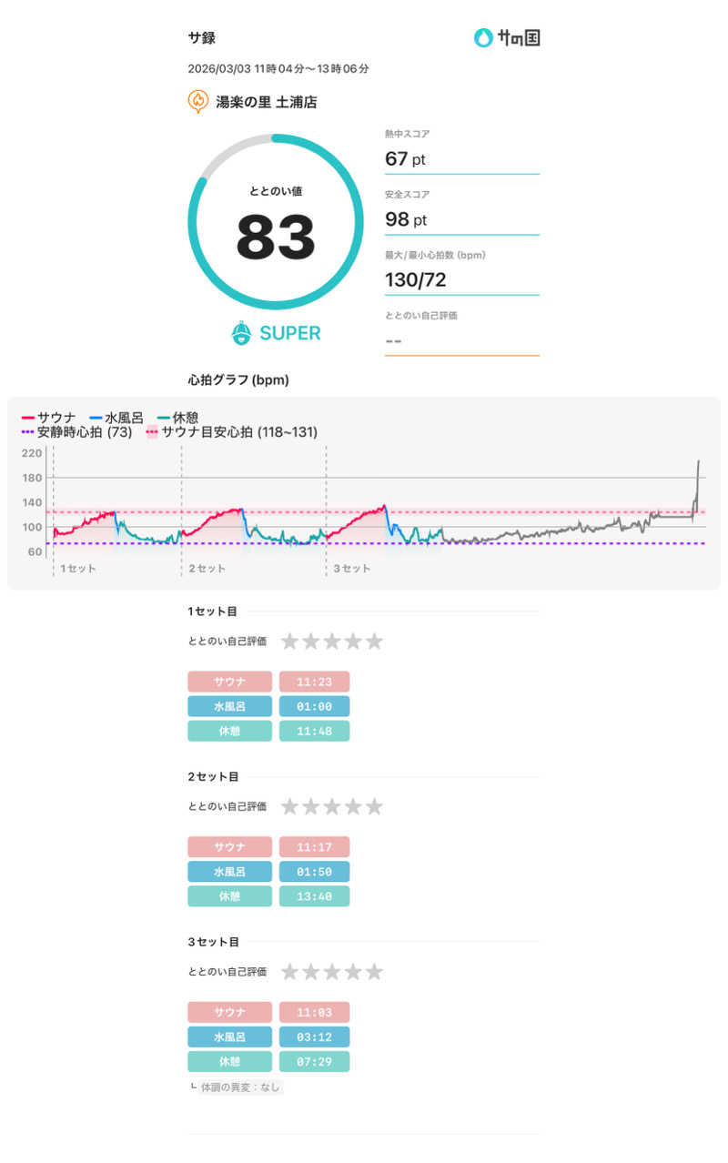 下段好きおっさんさんの湯楽の里 土浦店のサ活写真