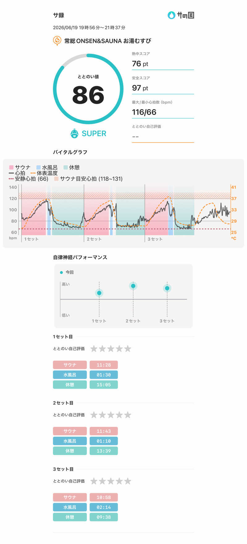 下段好きおっさんさんの常総ONSEN&SAUNA お湯むすびのサ活写真