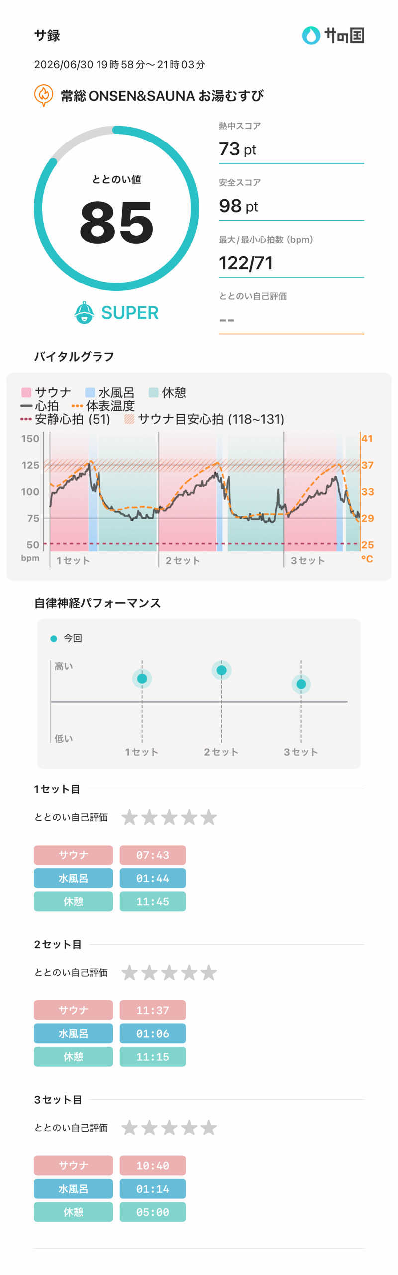 下段好きおっさんさんの常総ONSEN&SAUNA お湯むすびのサ活写真