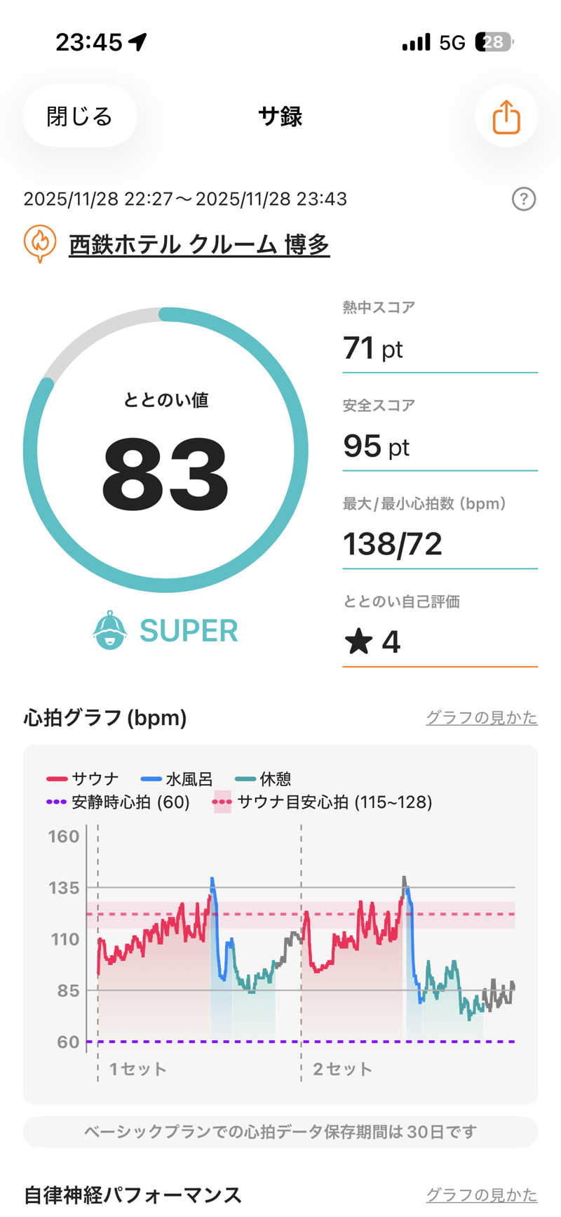 ネットじろうさんの西鉄ホテルクルーム博多のサ活写真
