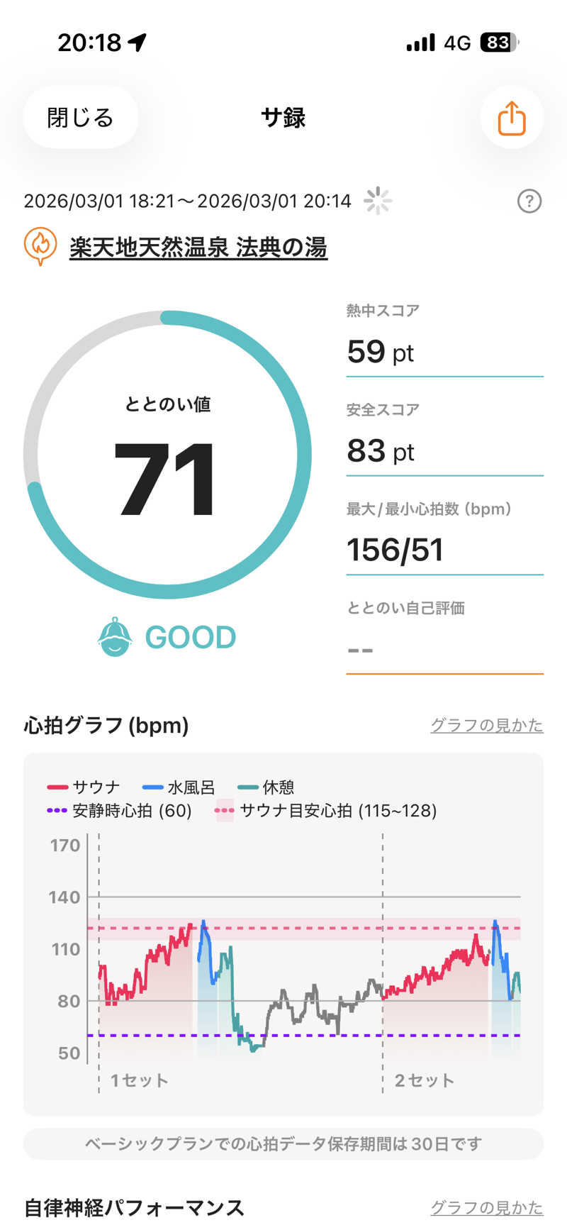 ネットじろうさんの楽天地天然温泉 法典の湯のサ活写真