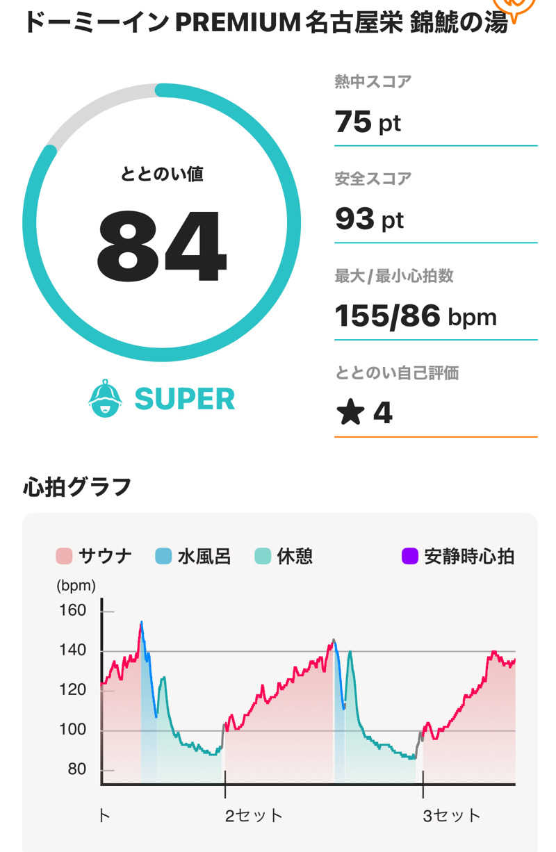 HIJさんの錦鯱の湯 ドーミーインPREMIUM名古屋栄のサ活写真