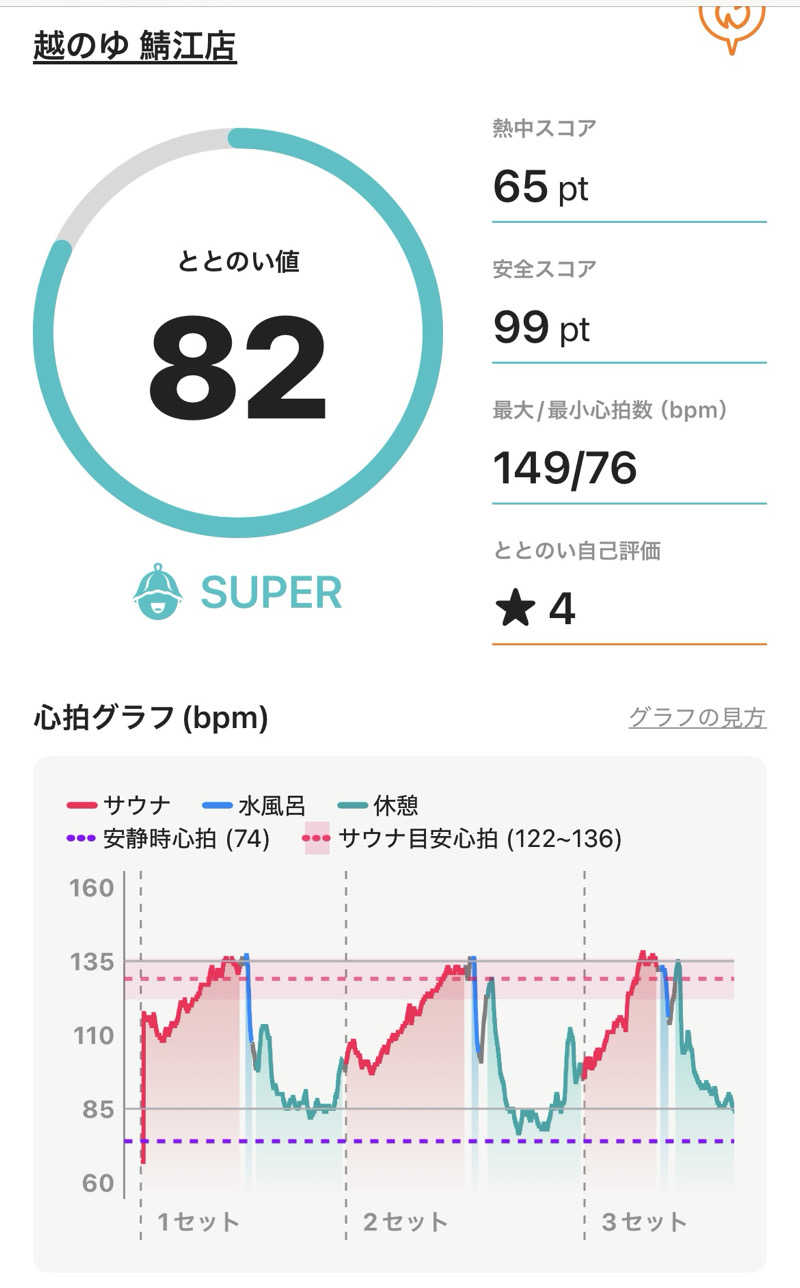 りんさんの越のゆ 鯖江店のサ活写真