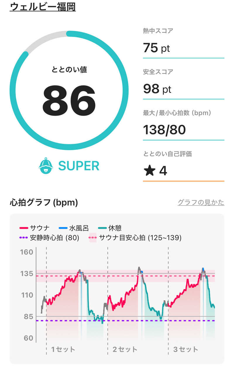 SASUKE1108さんのウェルビー福岡のサ活写真