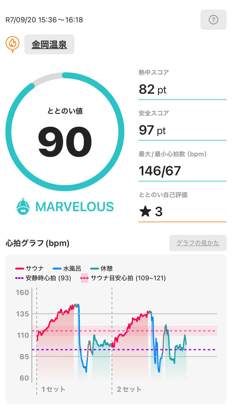 とらこなさんの金岡温泉のサ活写真