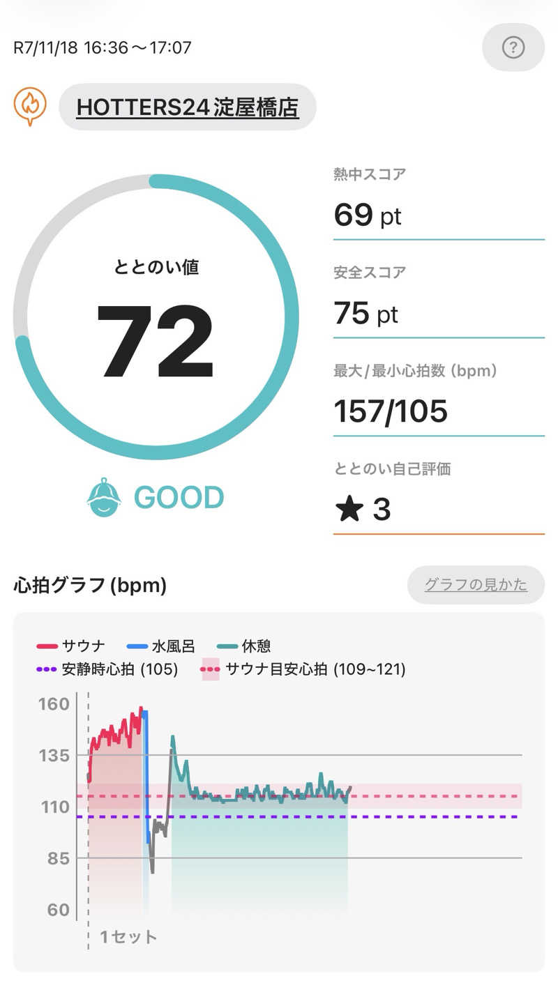 トラ(๑´³)💦コナさんのHOTTERS24淀屋橋店のサ活写真