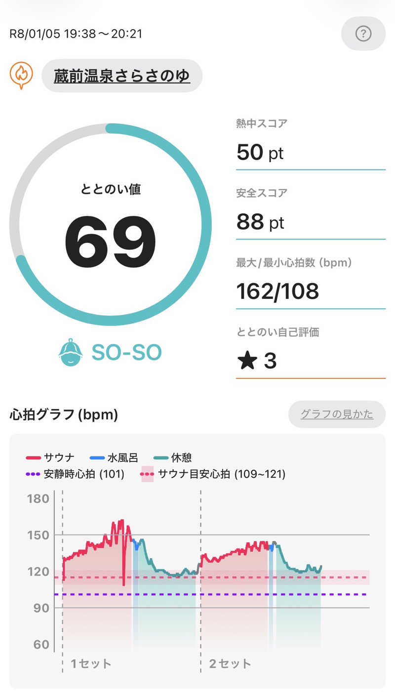 トラ(๑´³)💦コナさんの蔵前温泉さらさのゆのサ活写真