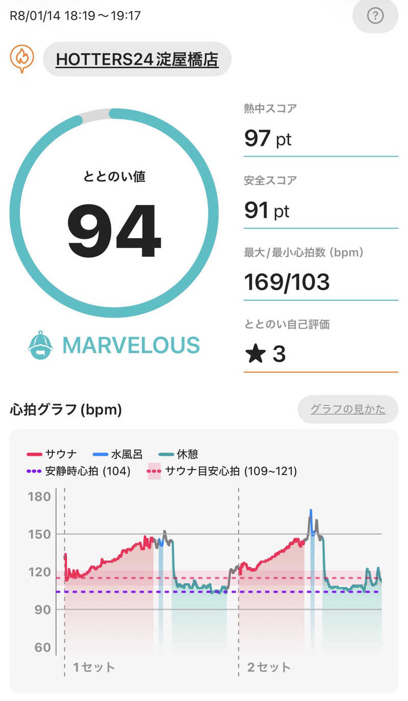 とらこなさんのHOTTERS24淀屋橋店のサ活写真