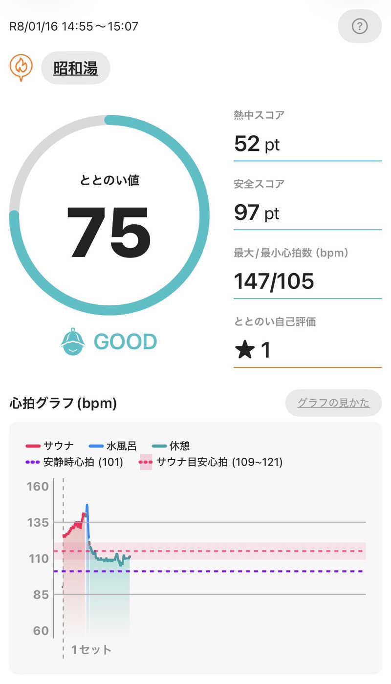 とらこなさんの昭和湯のサ活写真