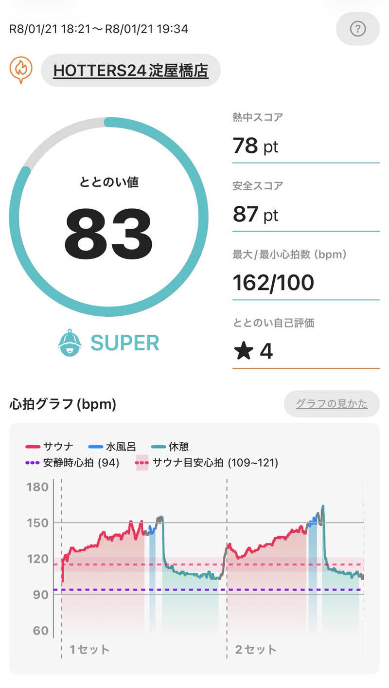 とらこなさんのHOTTERS24淀屋橋店のサ活写真