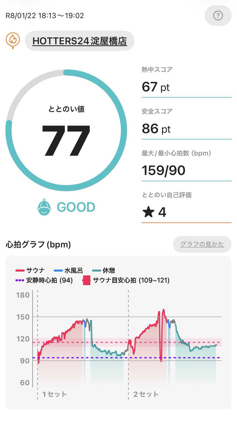とらこなさんのHOTTERS24淀屋橋店のサ活写真