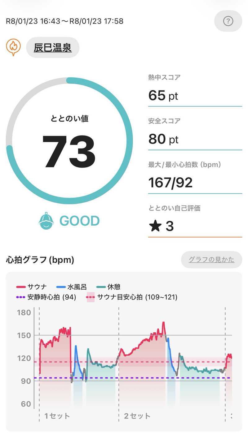 とらこなさんの辰巳温泉のサ活写真