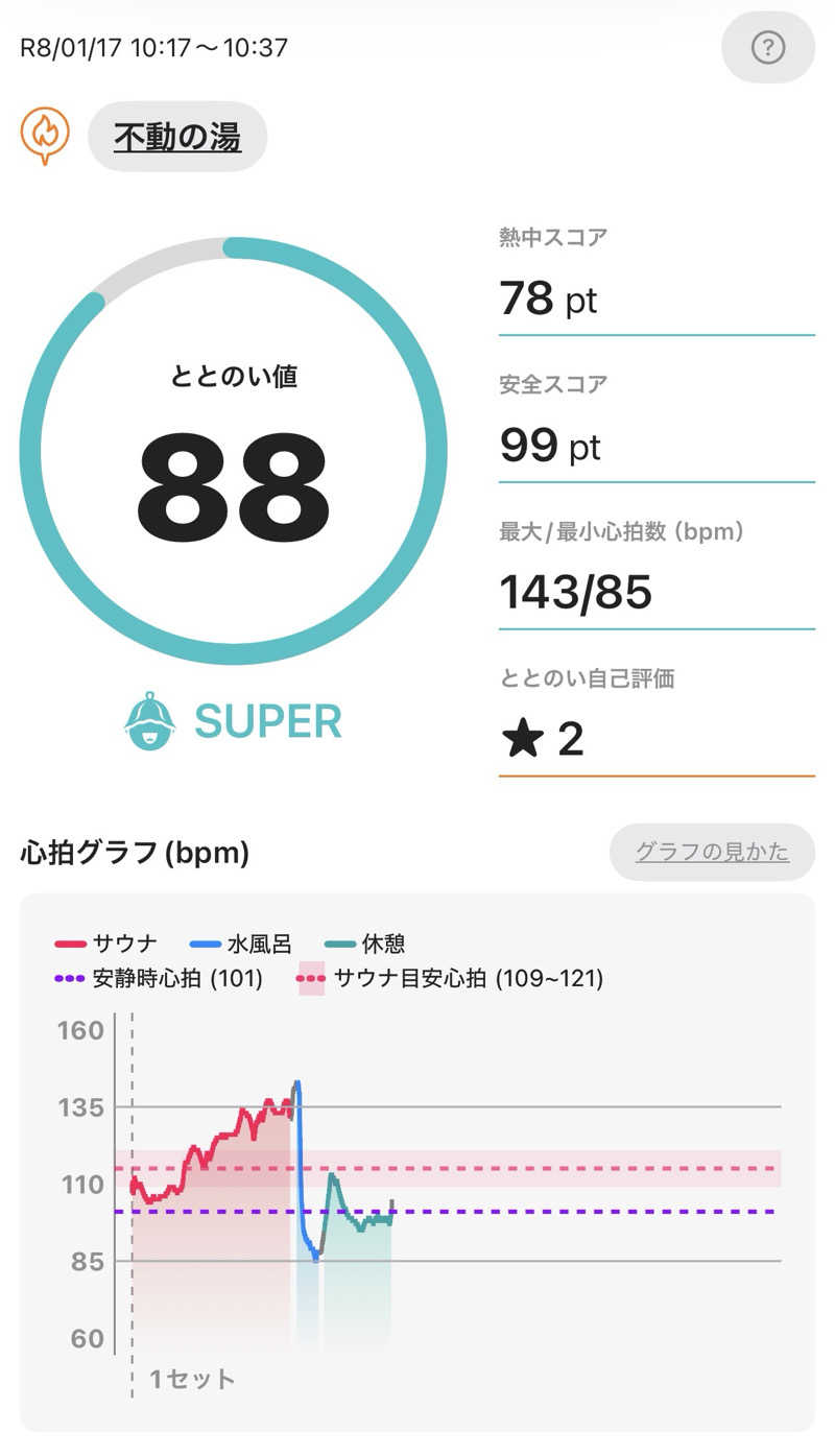 とらこなさんの不動の湯のサ活写真
