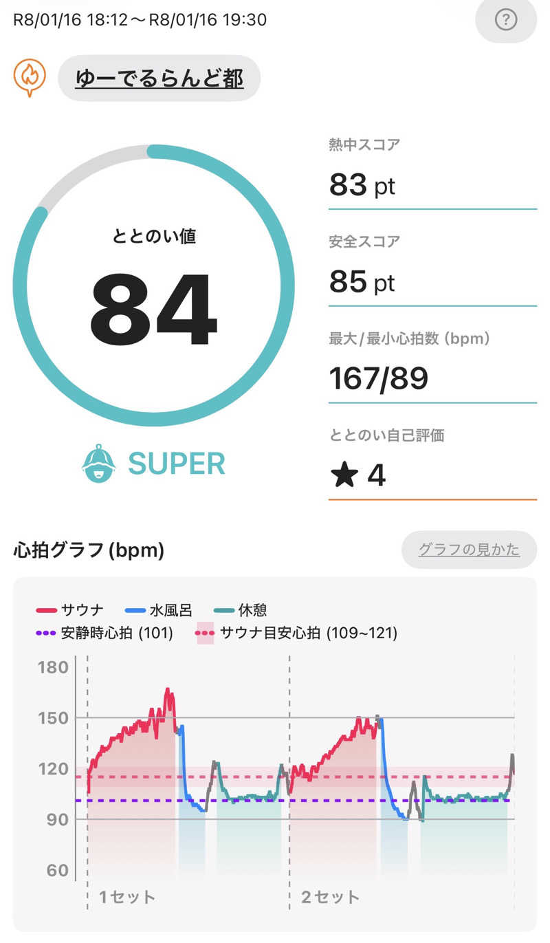 とらこなさんのゆーでるらんど都のサ活写真