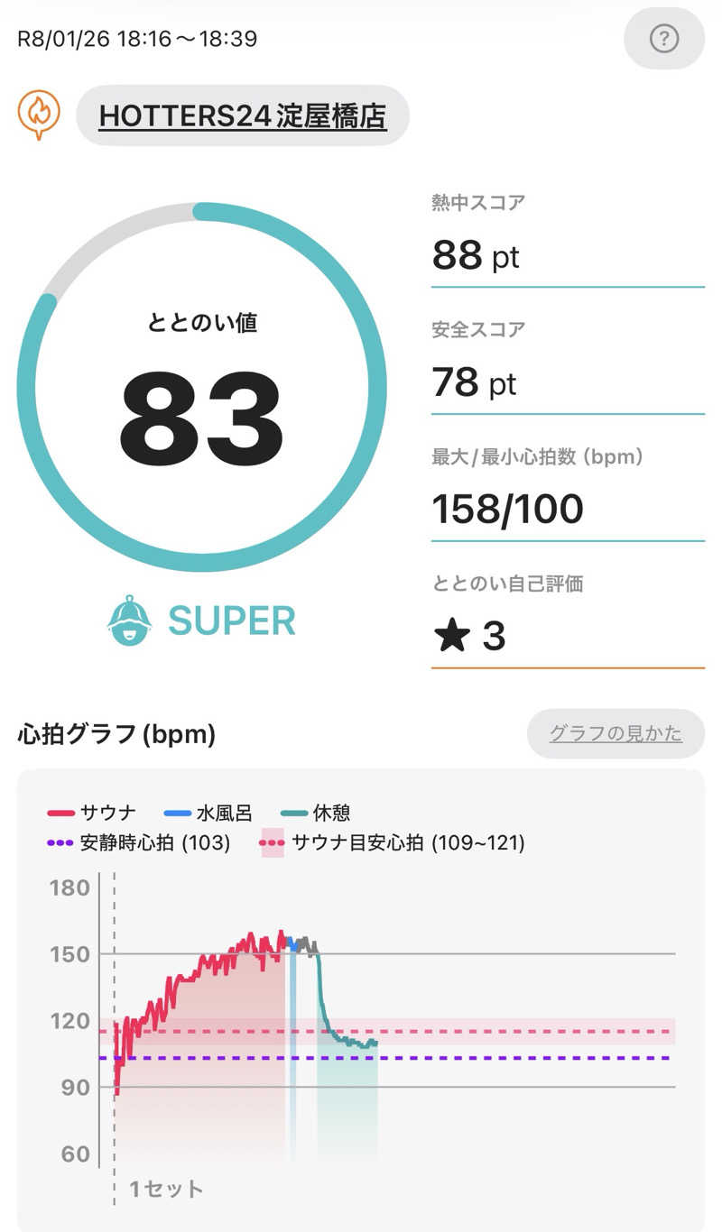 とらこなさんのHOTTERS24淀屋橋店のサ活写真