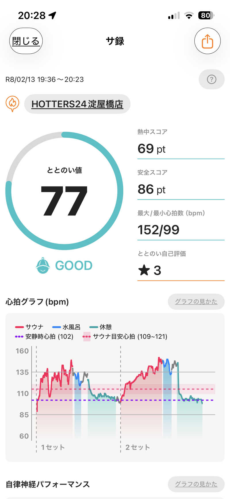 とらこなさんのHOTTERS24淀屋橋店のサ活写真
