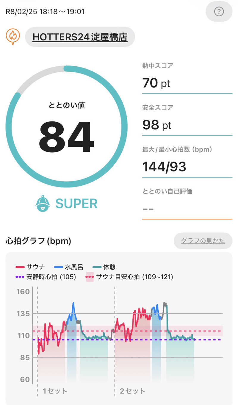 トラ(๑´³)💦コナさんのHOTTERS24淀屋橋店のサ活写真