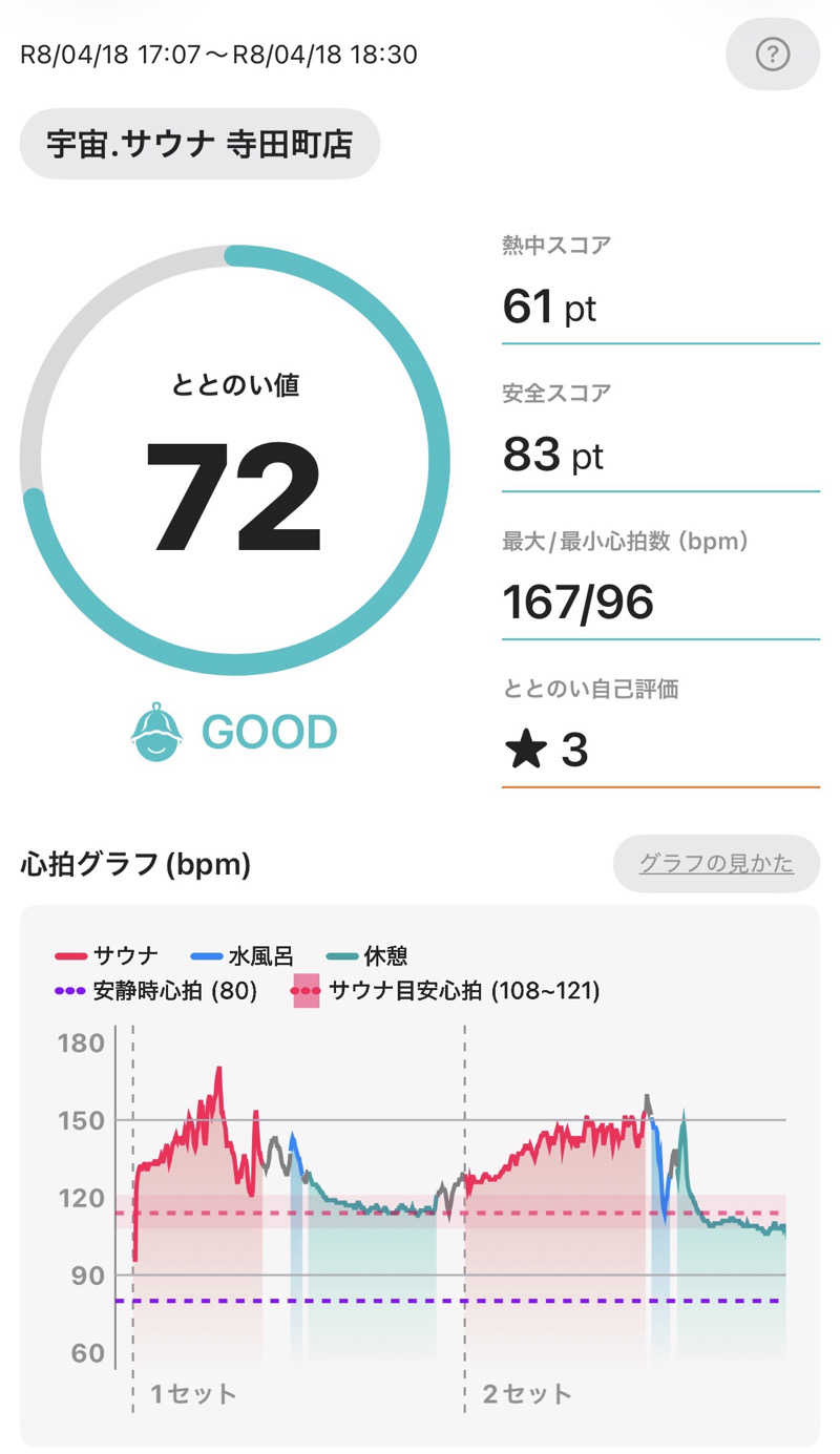 とら(๑´³)💦こなさんの宇宙.サウナ 寺田町店のサ活写真