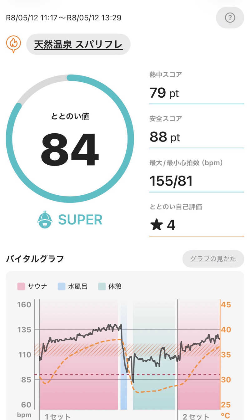 とら(๑´³)💦こなさんの天然温泉 スパリフレのサ活写真