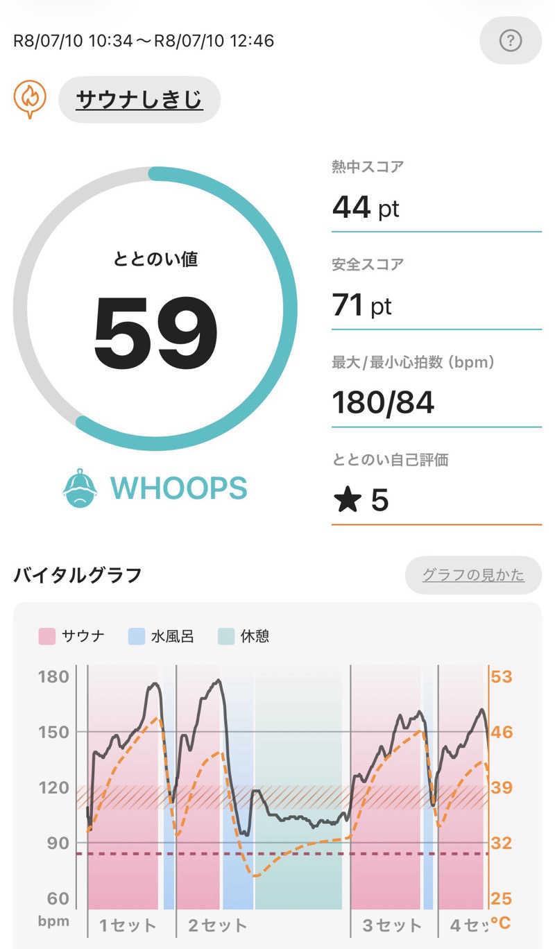 とら(๑´³)💦こなさんのサウナしきじのサ活写真