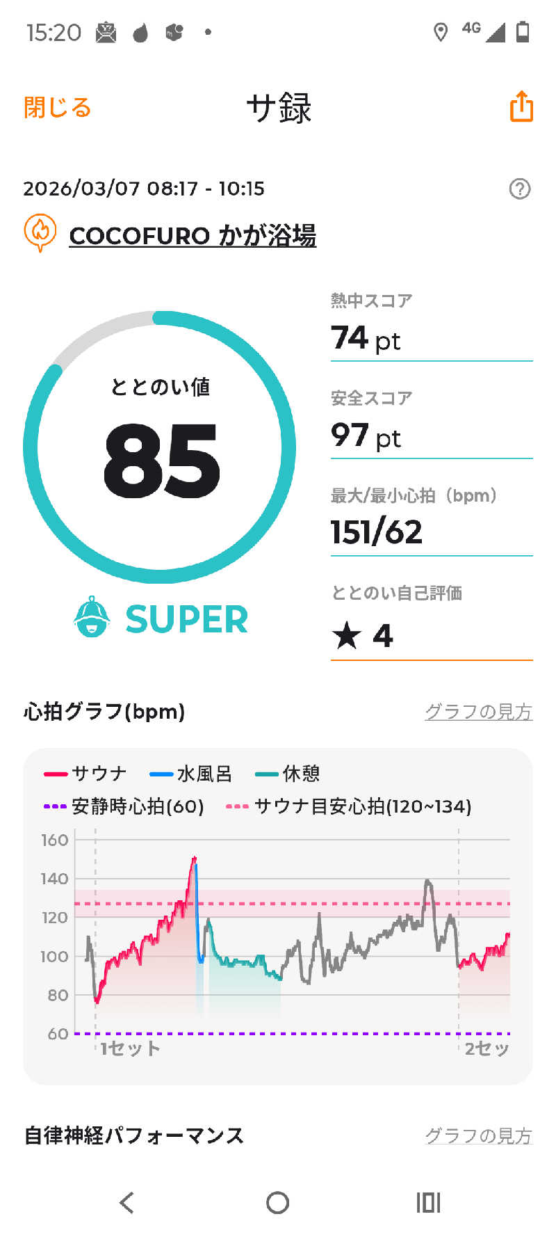 とまとさんのCOCOFURO かが浴場のサ活写真