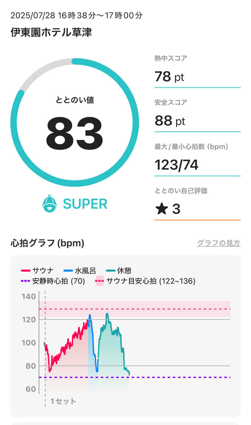 湯煙アンダーグラウンドさんの伊東園ホテル草津のサ活写真